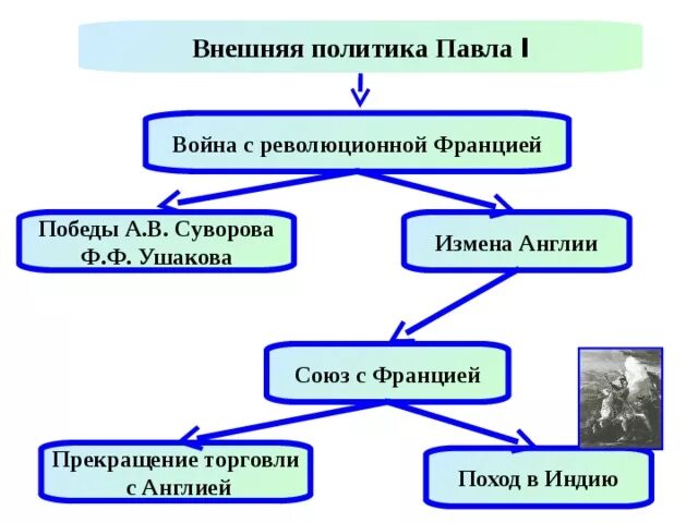 Составить таблицу внутренняя политика павла i Презентация Россия при Павле 1 скачать презентацию