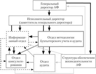 Структура аудита