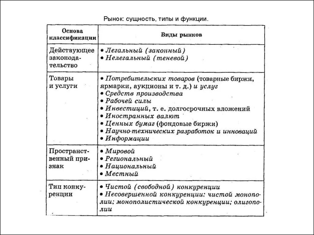 Виды и функции рынков. Функционирование рынка. Виды рынков. Функции и типы рынка. Рынок сущность функции виды.