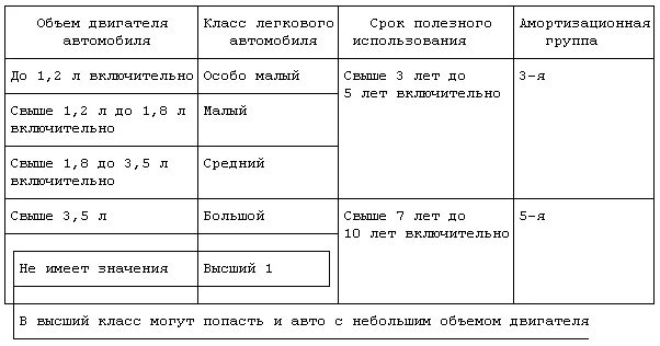 Срок использования автомобиля для начисления амортизации. Срок амортизации автомобиля. Срок полезного использования автомобиля легкового. Амортизация легкового автомобиля срок амортизации. Амортизация авто срок полезного использования.