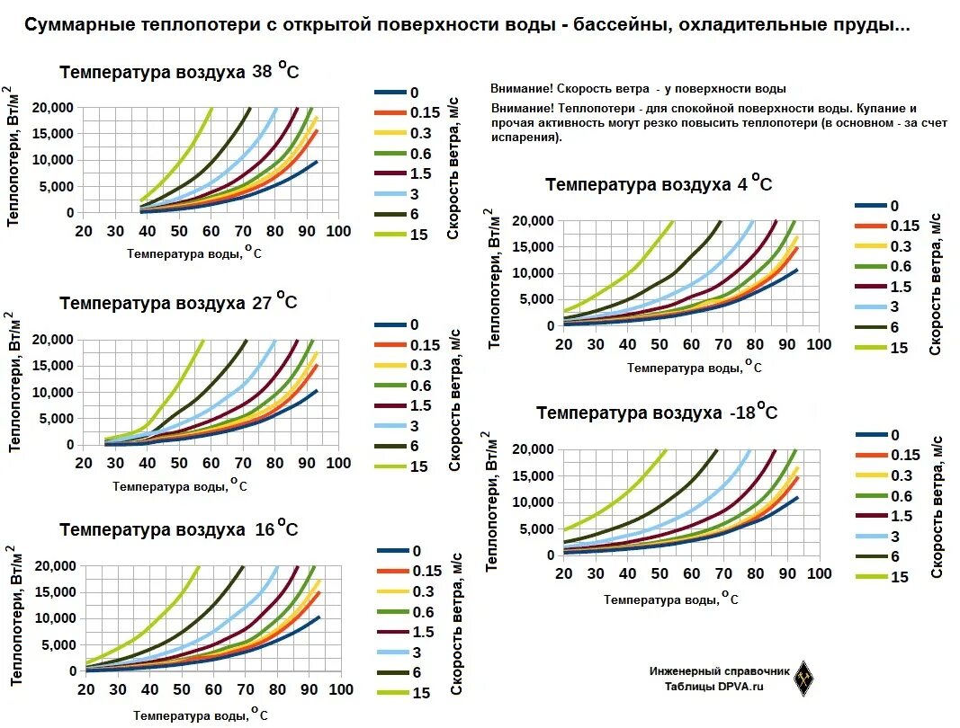 Температура металла при температуре воздуха. Суммарные теплопотери. Мощность теплопотерь. Теплопотери с поверхности воды. Зависимость степени черноты от температуры.