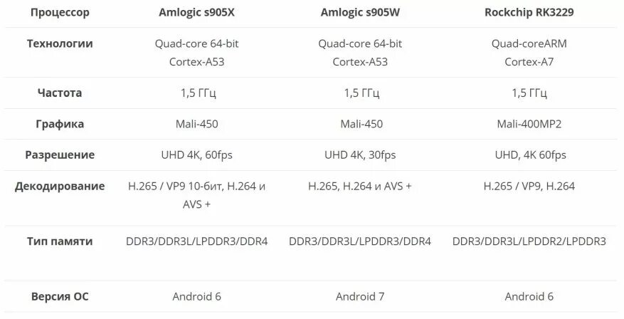 Amlogic характеристики. Amlogic s905w. Процессор Amlogic s905. S905 Amlogic Datasheet. Amlogic s905x схема.