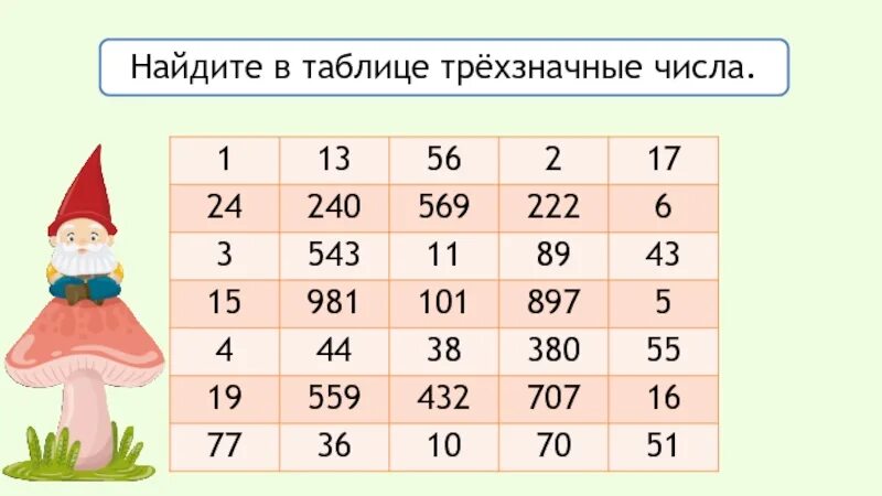 Названия трехзначных чисел. Трехзначные числа. таблица трехзначных чисел. нумерация трехзначных чисел. урок математики 3 класс трехзначные числа.