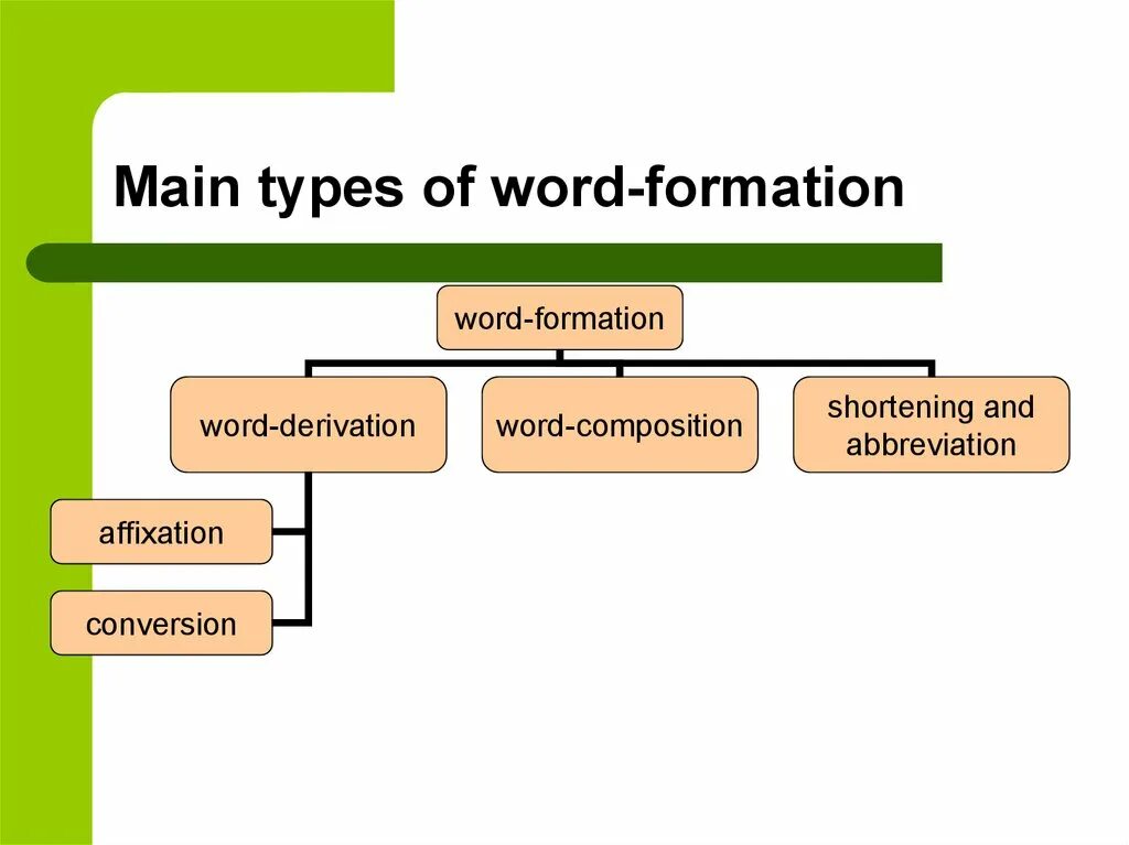 Different types of words. Types of Word formation. Word formation process. Minor Types of Word formation. Types of Word formation in English.