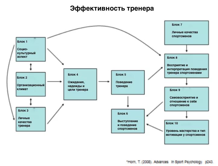 Роль тренера в процессе обучения ,типы тренера. Презентация тренера. Требования к тренеру. Клятва тхэквондо итф. Профессиональные качества тренера-преподавателя.