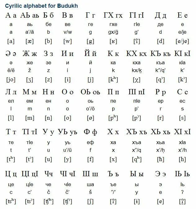 Сколько чеченских языков. Абхазский язык алфавит и произношение. Абхазский алфавит с русской транскрипцией и произношением. Абхазский алфавит с переводом на русский для начинающих. Коми алфавит с произношением.