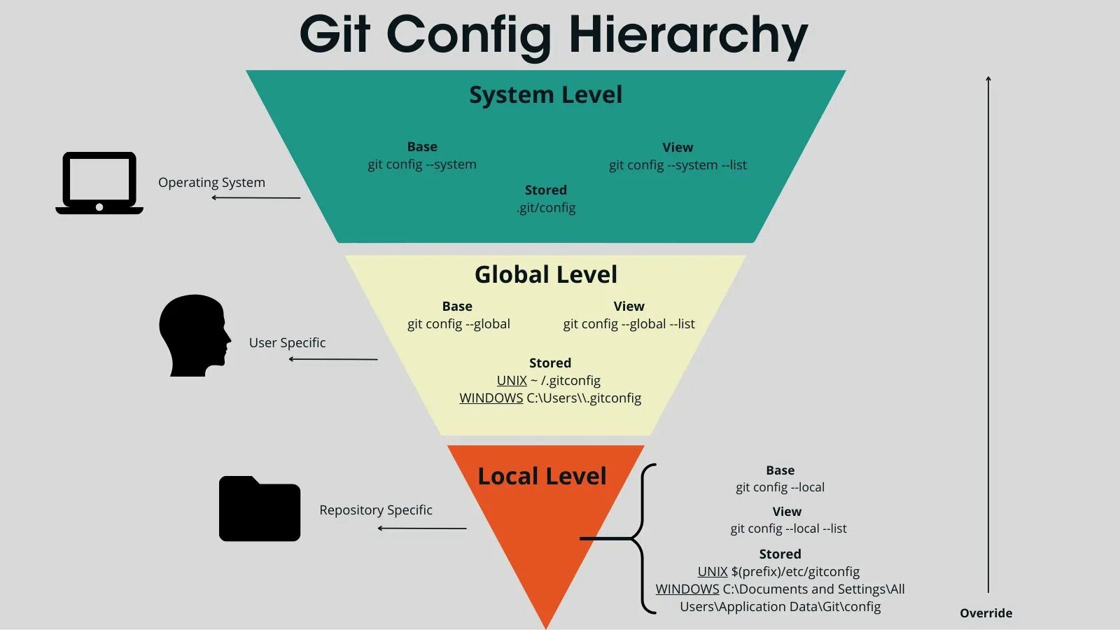 Git config global user. Git Commands. Config list. LEARNGITBRANCHING прохождение уровней в картинках. Git config --Global http.SSLVERIFY false.