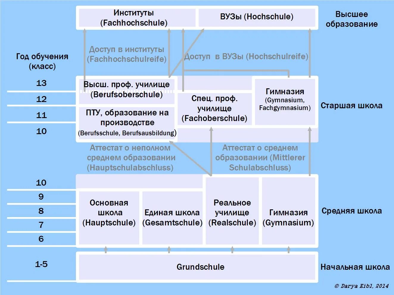 Схема системы школьного образования в Германии. Ступени образования в Германии. Система высшего образования в Германии схема. Структура образования в Германии схема. Территориальные системы высшего образования