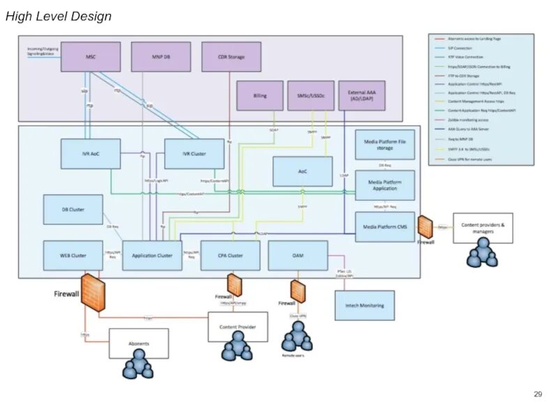 HLD High Level Design. HLD схема. Дизайн уровней. High Level Design пример. Схема хай