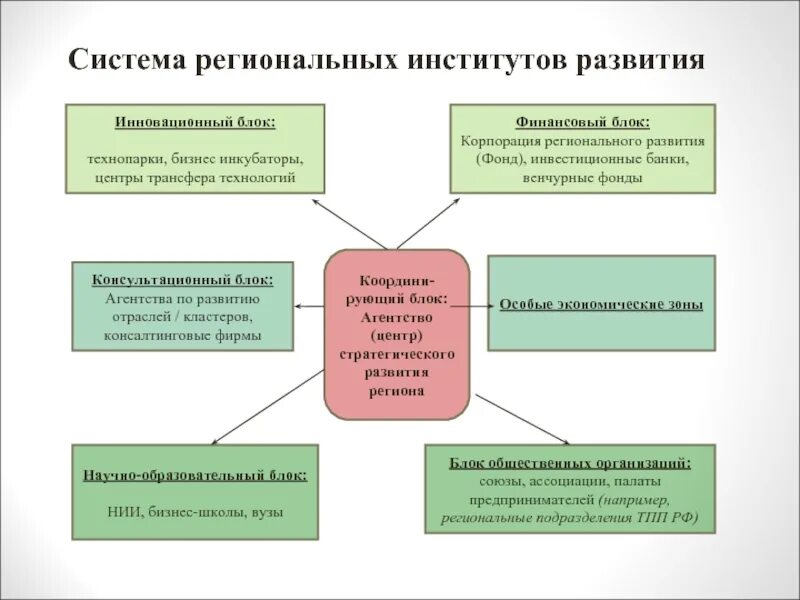 Список институтов развития рф. Институт регионального развития. Институты развития. Региональные банки развития. Институты развития РФ.