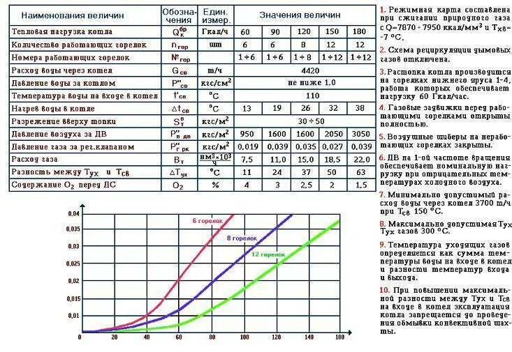 Расход давление температура. Режимная карта котла квгм-100. расход газового котла формула. режимная карта котла птвм -30. формула расчета расхода газа на котел.