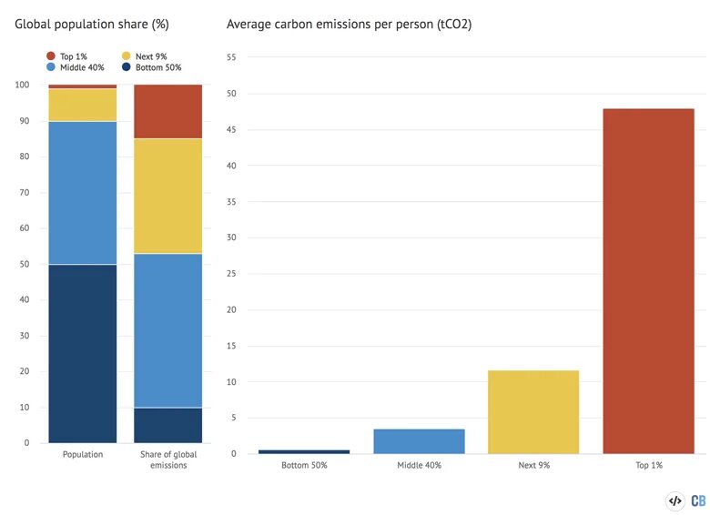 Writing task 1 average Carbon dioxide emission per person. Average Carbon dioxide emissions per person Band 9. Shared global