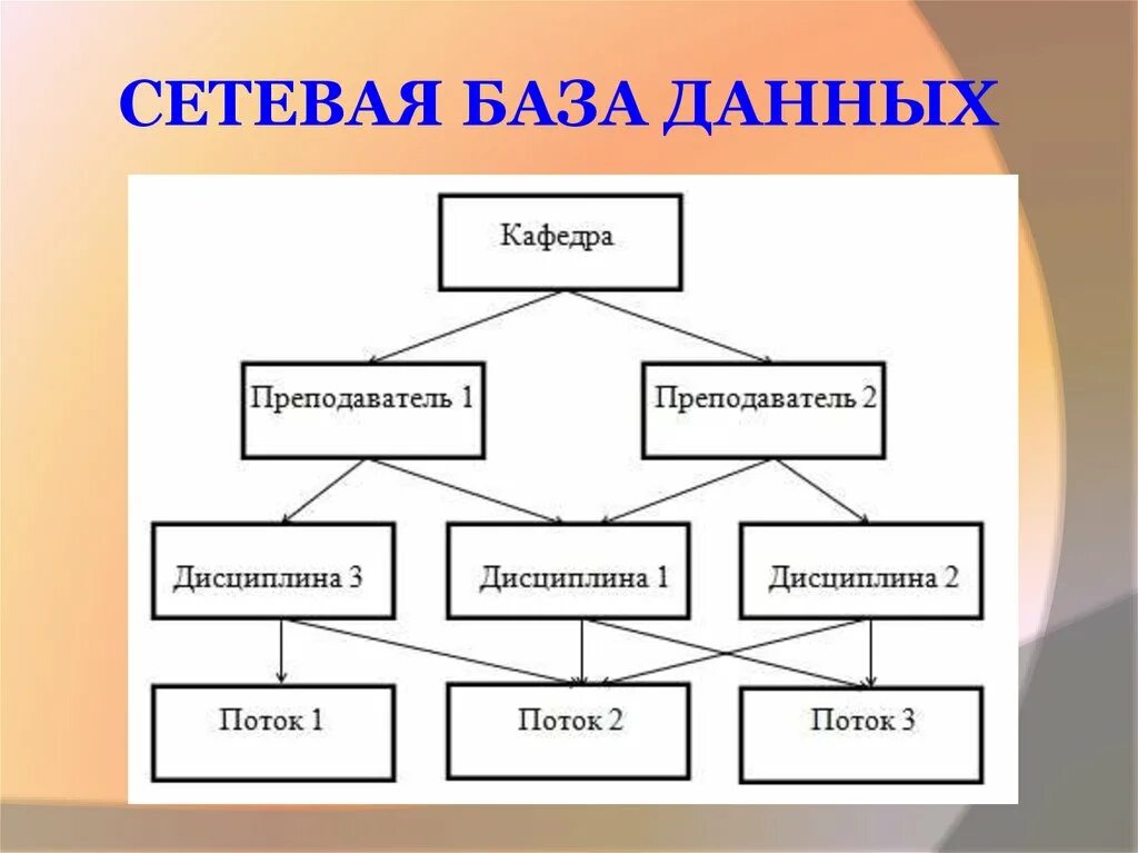 Сетевые данные пример. Структура сетевых баз данных. Сетевая база данных примеры. Сетевая модель базы данных. Сетевая база данных модель примеры.