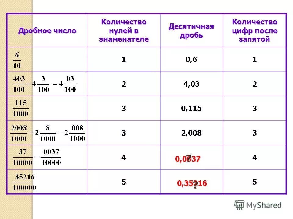 Сколько цифр после. Сколько цифр после