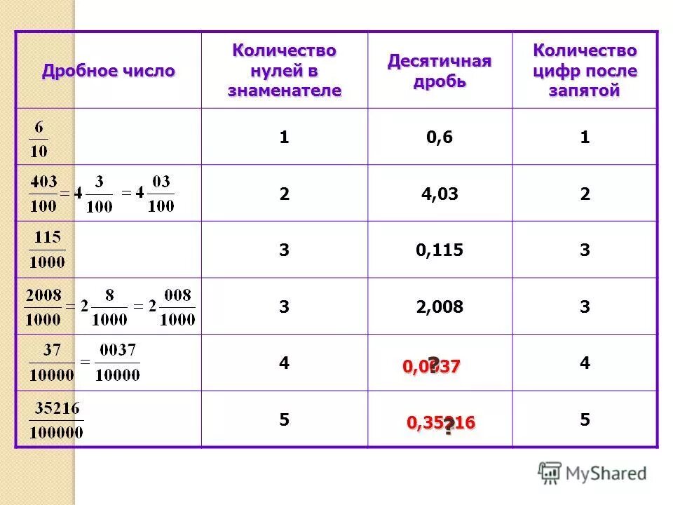 4 8 сколько в дробях