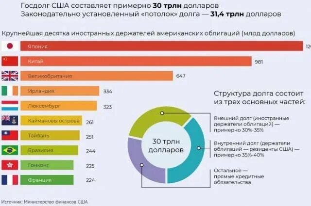 Долги стран перед сша. Госдолг сша странам. крупные кредиторы сша. держатели госдолга сша по странам. какая страна является главным кредитором сша.