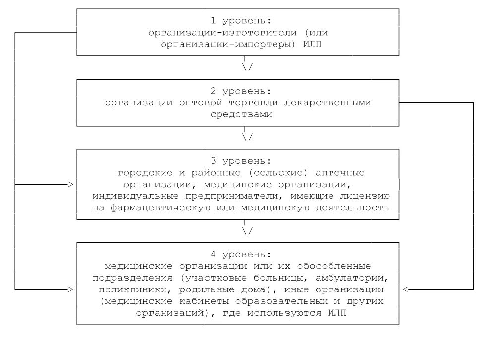 Схема холодовой цепи при хранении вакцины. Холодовая цепь схема уровней. Уровни холодовой цепи при хранении и транспортировании. Холодовая цепь иммунобиологических препаратов. Сп 3.3 2.3332