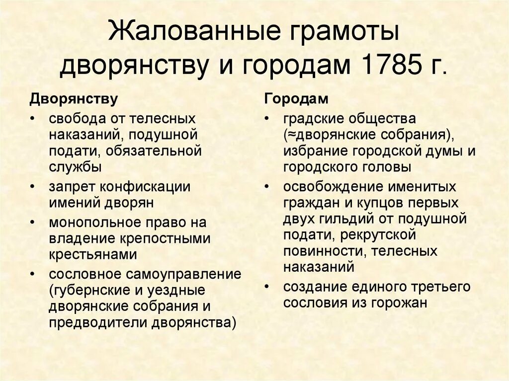 Выбери верное утверждение о жалованной грамоте городам. Реформы Екатерины 2 1785 Жалованная грамота дворянству. Жалованная грамота дворянству и городам Екатерины 2. Содержание жалованной грамоты дворянству Екатерины 2. Жалованная грамота дворянству 1785 итоги.