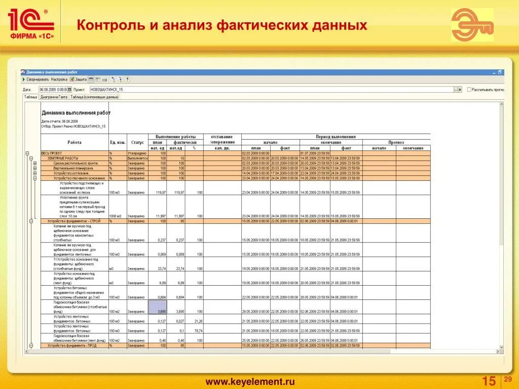 Анализ фактических данных.. Анализ данных в строительстве. Фактические данные подробные данные.