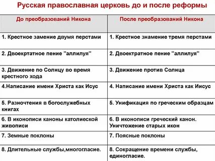 Тест церковная реформа никона 7 класс