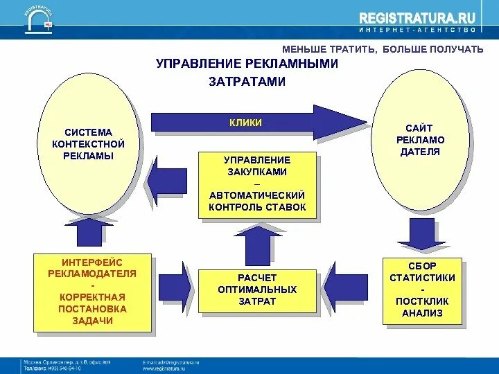 Системы контекстной помощи. Системы контекстной помощи пример. Система управления рекламой. Контекстная помощь. Управление продвижением услуг