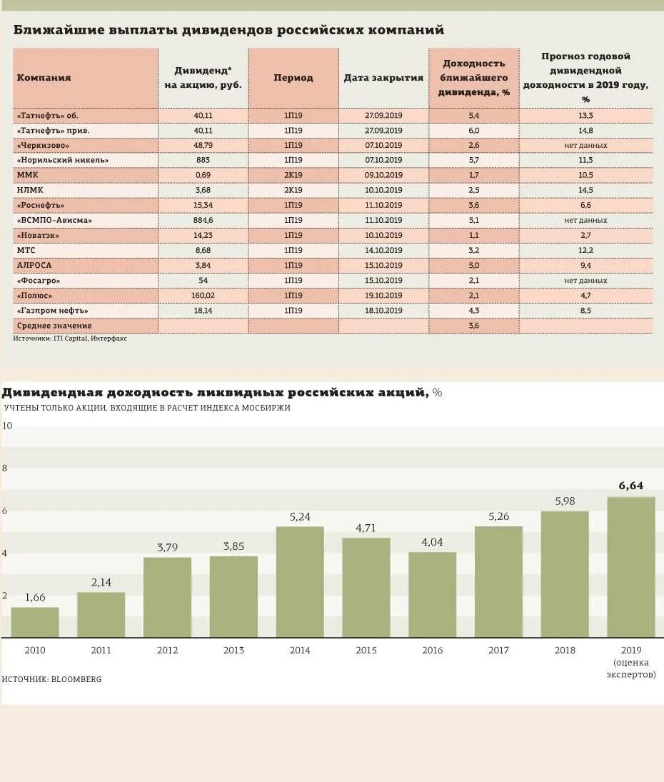 Новые выплаты организациям. Выплата дивидендов. Выплата дивидендов по акциям. Ближайшие выплаты дивидендов. Дивидендные выплаты.