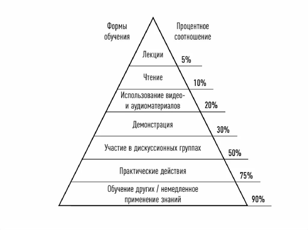 Пирамида обучения Эдгара Дейла. Конус обучения Эдгара Дейла. Специфика обучения взрослых людей. Пирамида обучения взрослых. Наиболее эффективные формы и методы