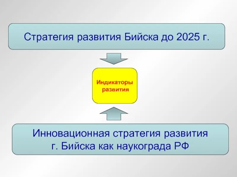 Факторы инновационного развития Иркутска до 2025. Выборы в 2025г