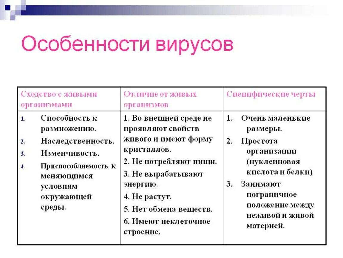 Характеристика особенности вируса. Отличительные характеристики вирусов. Характерные особенности вирусов таблица. Свойства и особенности вирусов.