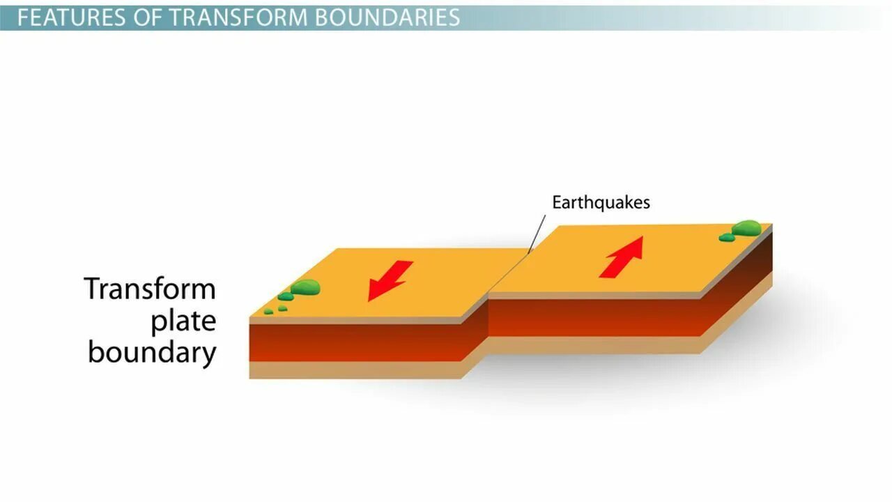 Interact entry boundaries. Plate boundary transform. transform boundaries. шапка innovation without boundaries. earthquake 2 plate.