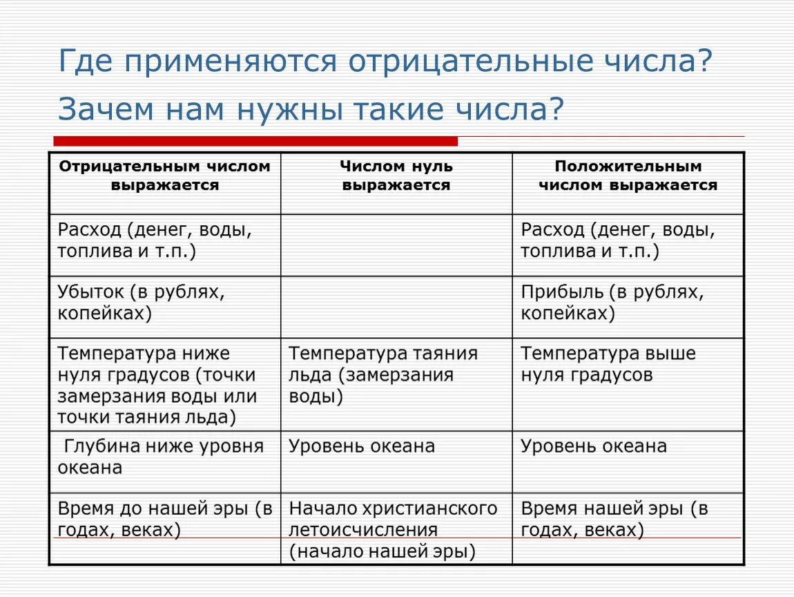 Где мы можем встретиться с политикой кратко. Где используются отрицательные числа. Где встречаются отрицательные числа. Где в жизни встречаются отрицательные числа. Где мы встречаемся с отрицательными и положительными числами.