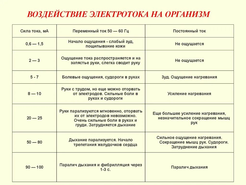 Правила распространения тока. Методы ощущения тока. Начало ощущения тока при. Ощущающийся ток