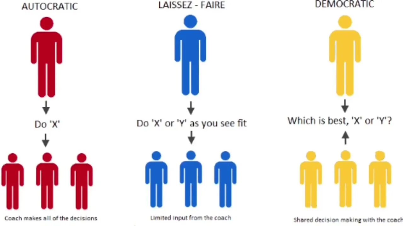 Лидерство laissez faire. What's your leadership style. Инфографика: диагностика лидерского стиля. Laissez-faire style of management. Leadership styles.