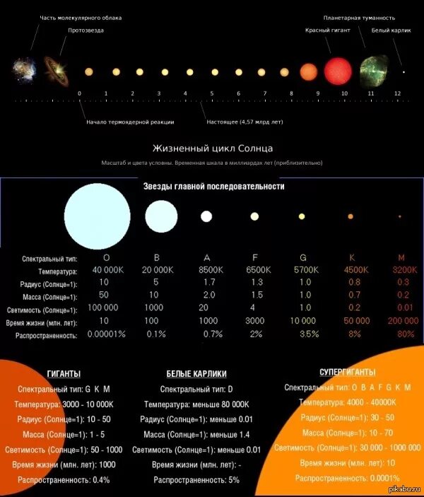 Жизненный цикл звезды спектрального класса. Жизненный цикл звезды спектрального класса k. Классификация звёзд по размеру. Классификация звёзд карлики гиганты.