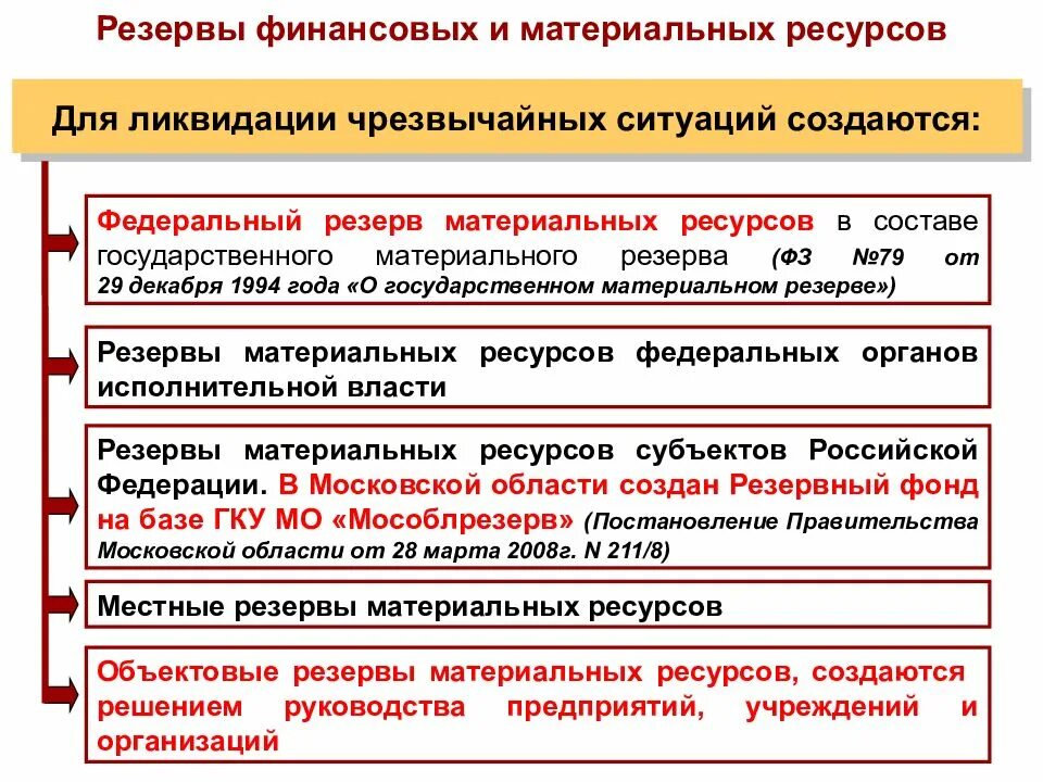 И материальных ресурсов на протяжении. Резервы материальных ресурсов для ликвидации чс. создание резервов материальных и финансовых ресурсов это. создание материальных резервов для ликвидации чс. материальные ресурсы для ликвидации чс.