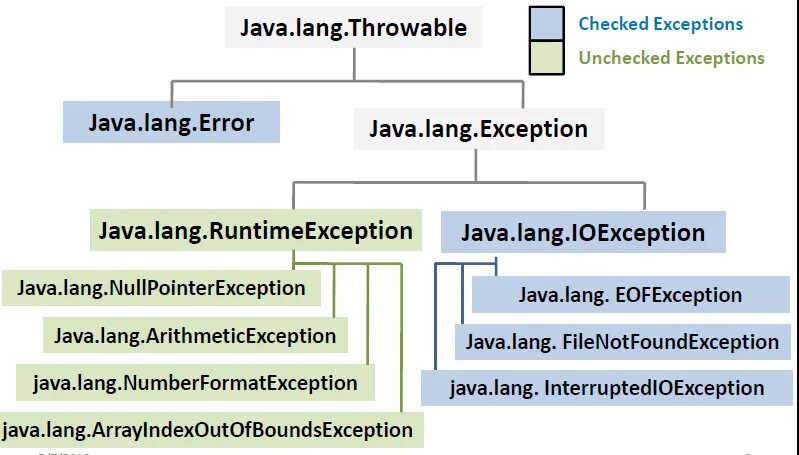 Java exception parse error. Иерархия наследования исключений java. unchecked исключения java. checked и unchecked исключения java. иерархия throwable java.