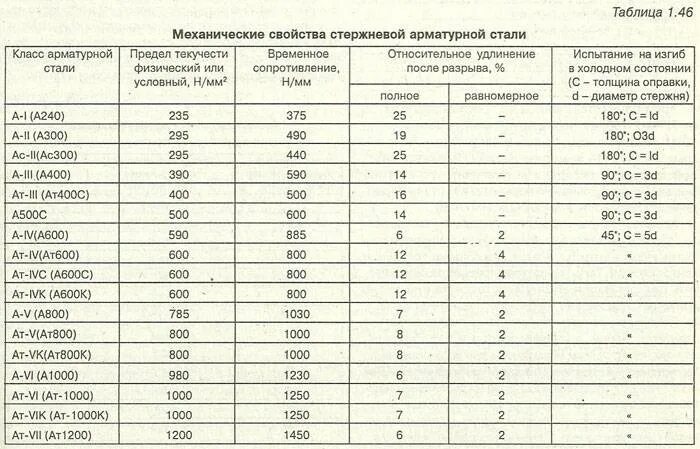 Кем определяется тип арматуры ее количество. Класс прочности арматуры а500с. маркировка арматуры таблица. таблица класса прочности арматуры. класс прочности арматуры вр-1.