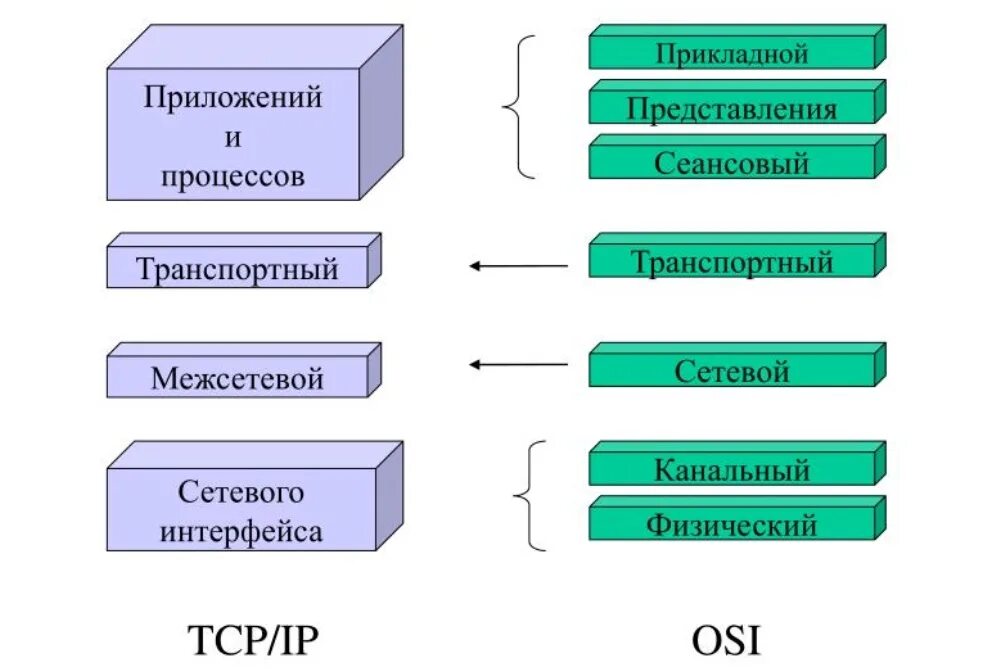 Протокол икт. Протоколы стека tcp/ip. протокол tcp/ip схема. прикладные протоколы стека tcp/ip.. уровни протоколов tcp/ip.