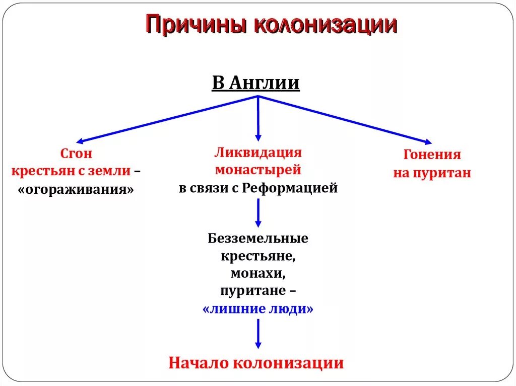 Почему власти отказались от стихийного заселения. Причины колонизации. Причины европейской колонизации. Причины колонизации в Англии. Процесс колонизации.