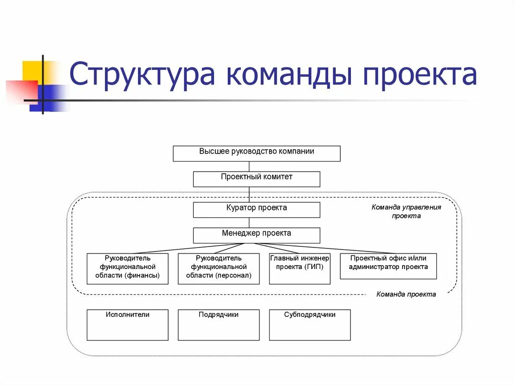 Команду проекта составляют. Командная организационная структура управления. Структура команды проекта пример. Командная структура управления схема. Роли в проектной команде пример.