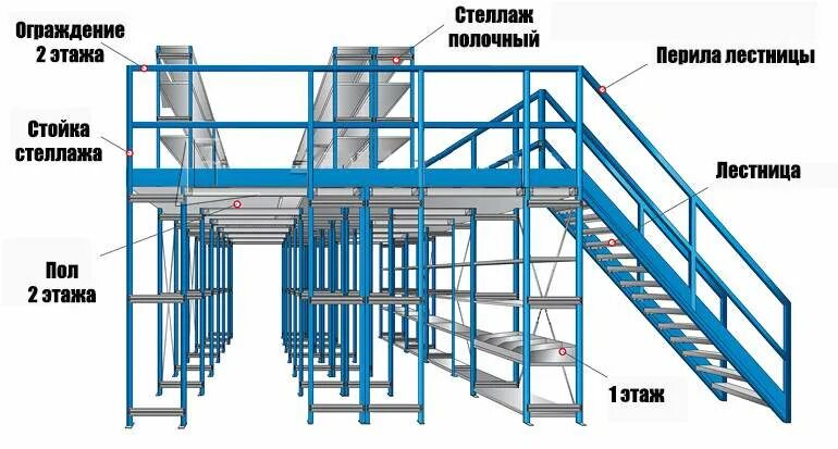 Площадь стеллажей. Мезонинные стеллажи для склада чертеж. Стеллаж-конструкция Мезонин (на складе),. Складской Мезонин паллетные стеллажи. Мезонин на складе для паллетных стеллажей.