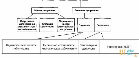 Высокая депрессия