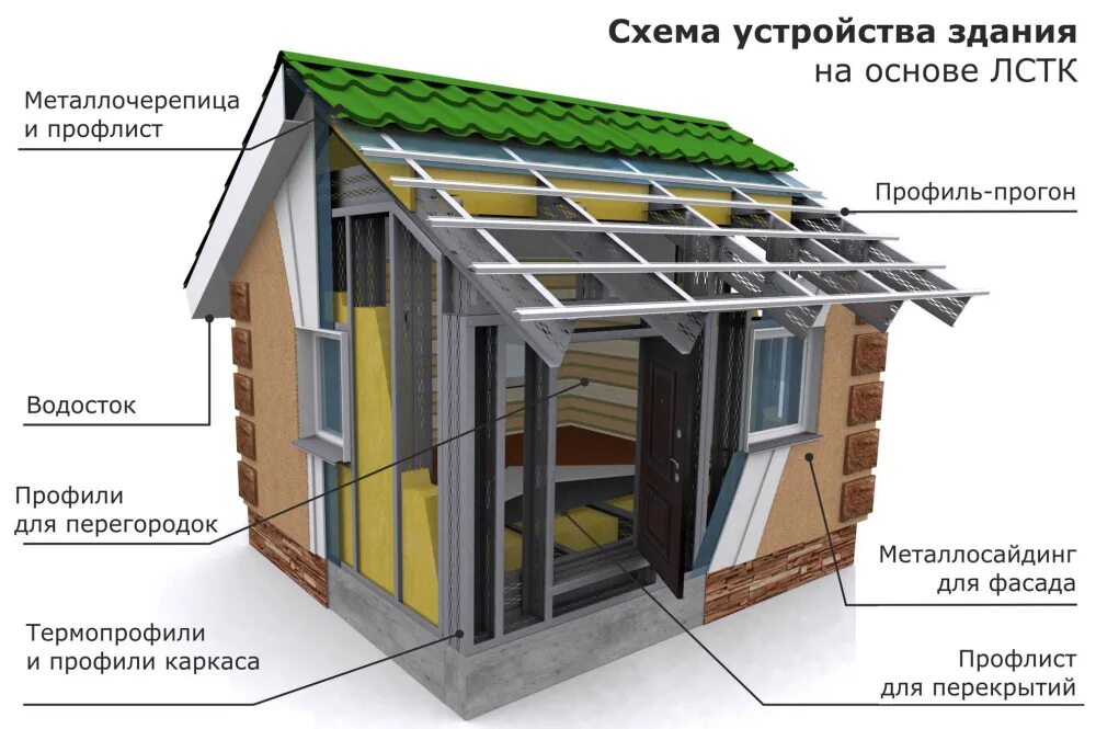 Профиль для каркаса дома