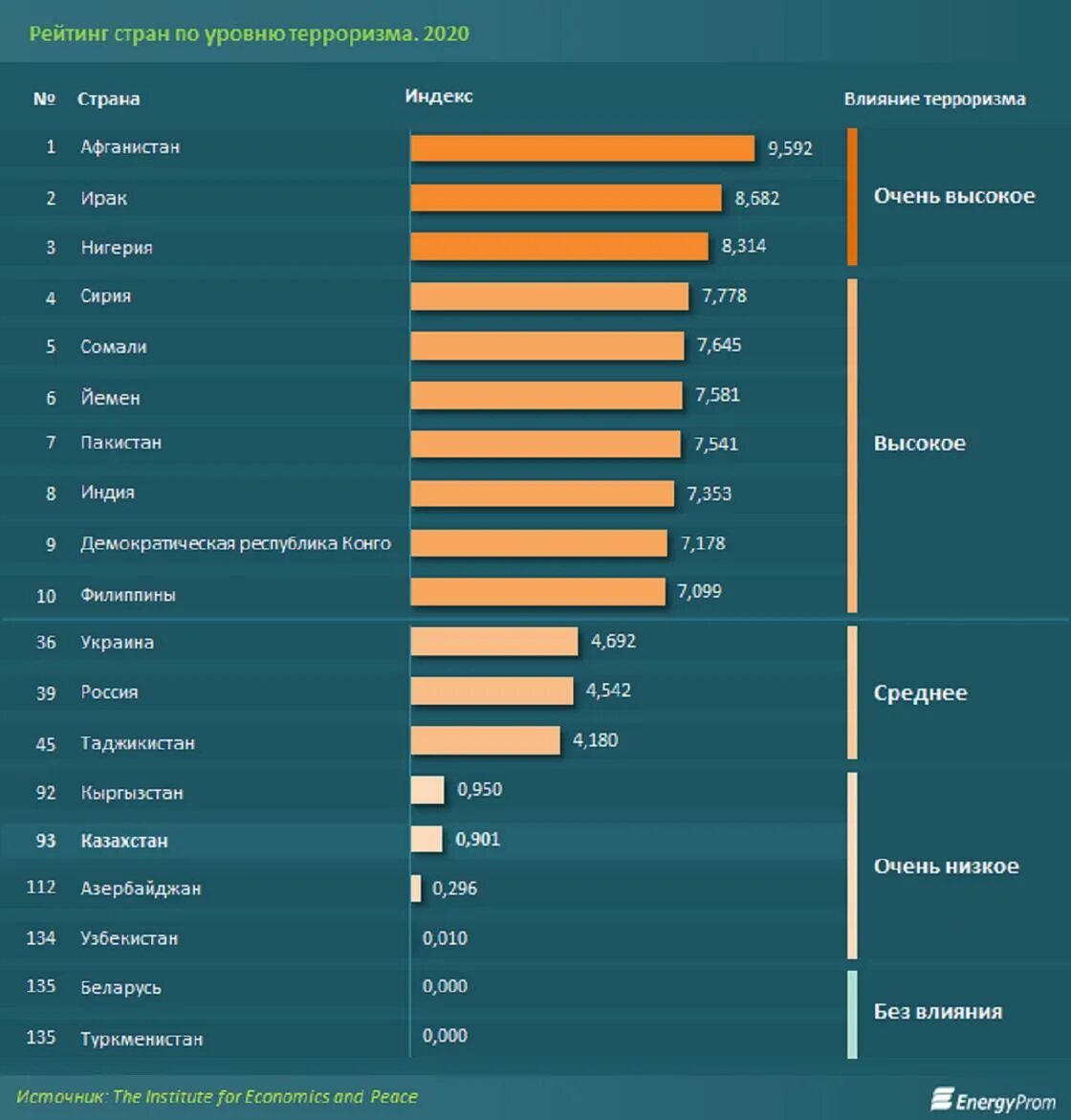 Индекс стран по уровню. Рейтинг стран по уровню терроризма 2022. Рейтинг стран по уровню терроризма 2021. Рейтинг стран по уровню терроризма. Индекс терроризма в мире 2020.