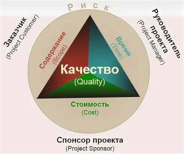 Effect quality. Цена качество. Треугольник качество стоимость сроки. Стоимость качества. Эффект цена качество.