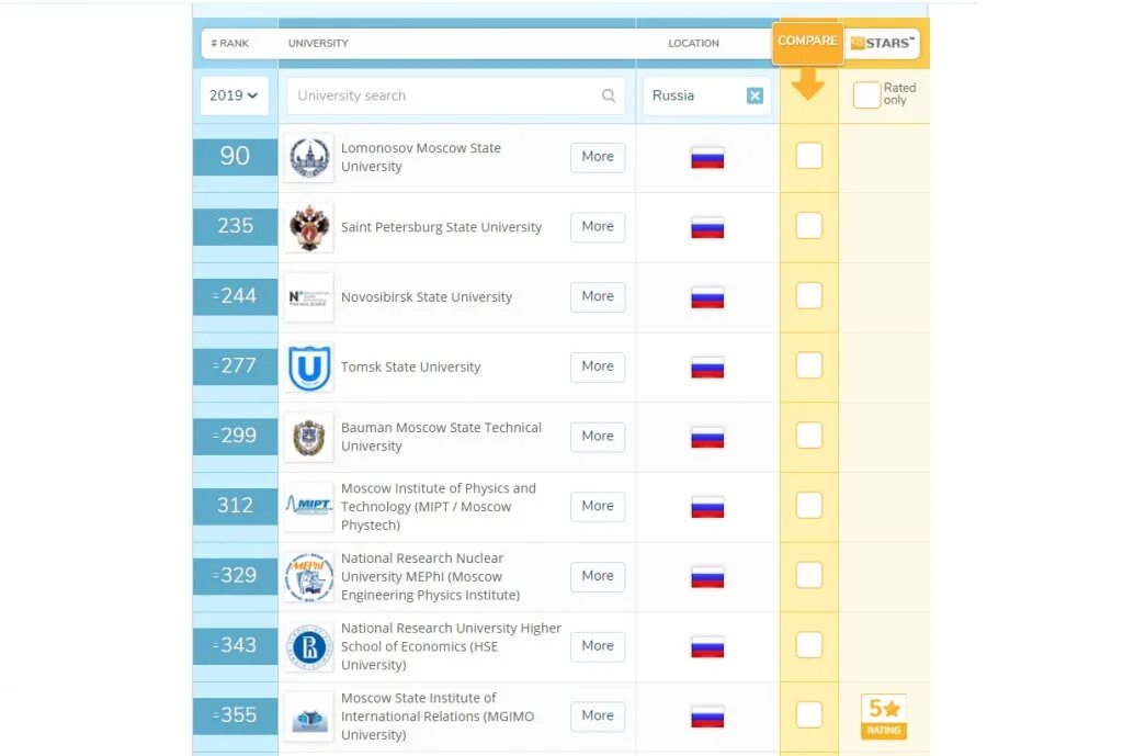 Мировой рейтинг университетов. Международный рейтинг университетов. Мировой рейтинг вузов. Рейтинг лучших университетов. Рейтинг вузов QS.