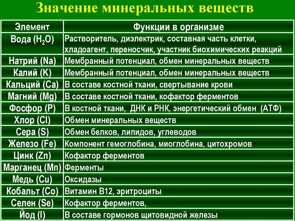 Анализ цинк селен. Функции микроэлементов в организме человека таблица. Макроэлементы в организме. Список минералов для организма человека. Микроэлементы и их роль в организме таблица.