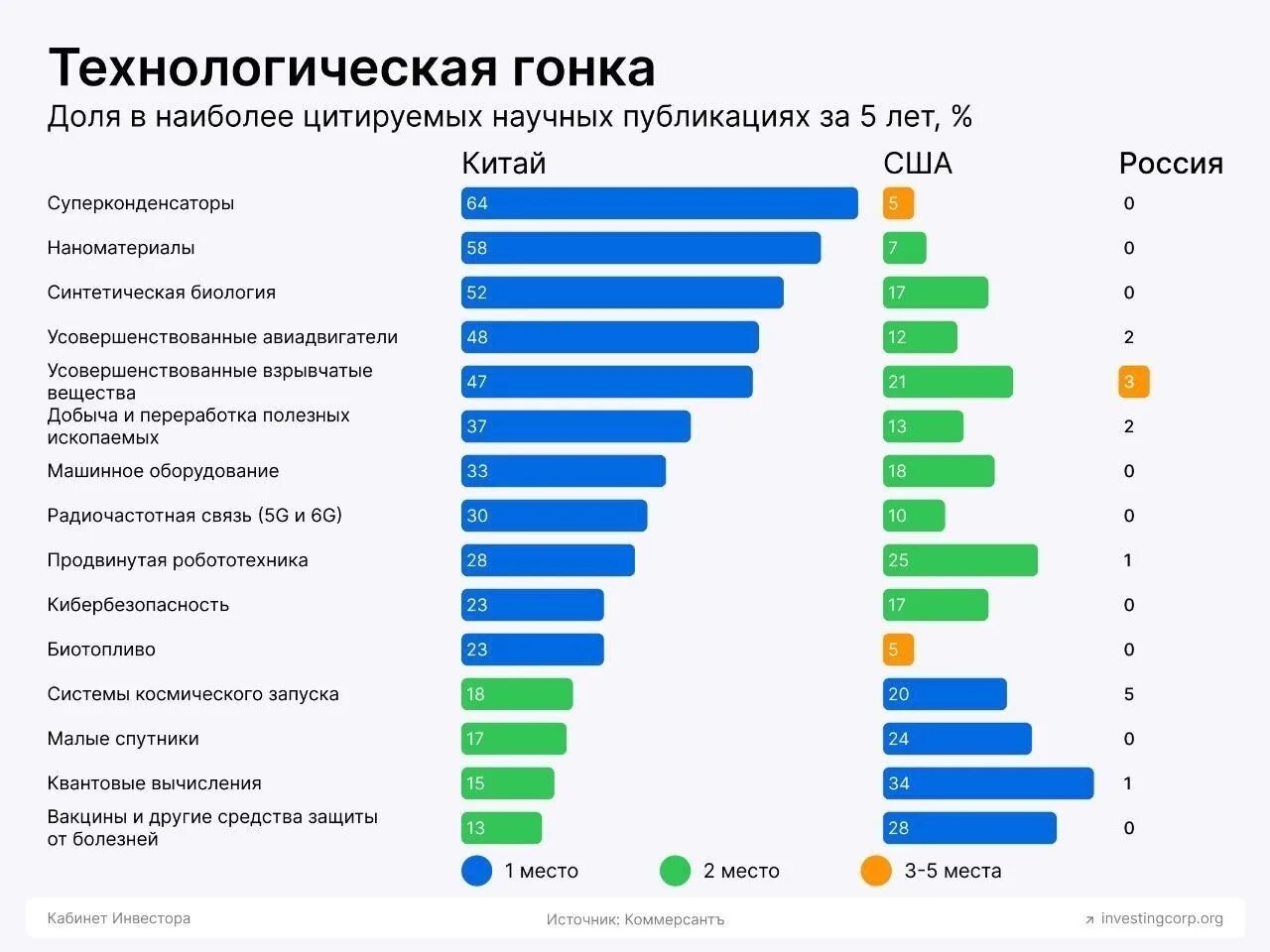 Топ стран по промышленности. Диаграмма Мировых лидеров в it сфере. Научные разработки с 2000 годов в РФ. Кол-во научный публикаций в России.