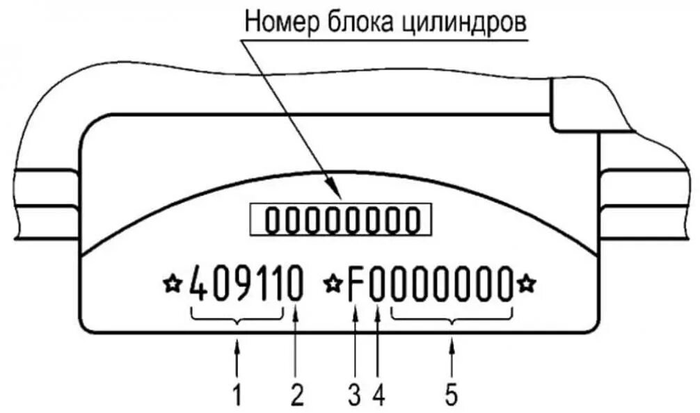Как узнать маркировку двигателя. Расшифровка номера двигателя змз 409. маркировка двигателя змз 406. маркировка двигателей уаз 409. 409 двигатель уаз номер двигателя.