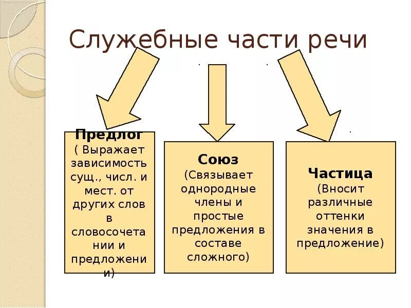 Служебная часть речи с помощью. Служебные части речи таблица 5 класс. Служебные части речи в русском языке 6 класс. Служебные части речи в русском языке 7 класс. Служебные части речи правило 7 класс.